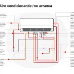 Aire acondicionado no arranca: motivos clásicos y diagnóstico